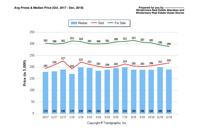 windermere average home sales chart