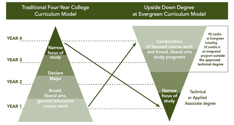 Evergreen-State-College-Enrollment-Upside-Down-Degree-Option